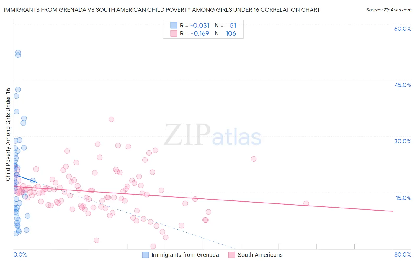 Immigrants from Grenada vs South American Child Poverty Among Girls Under 16