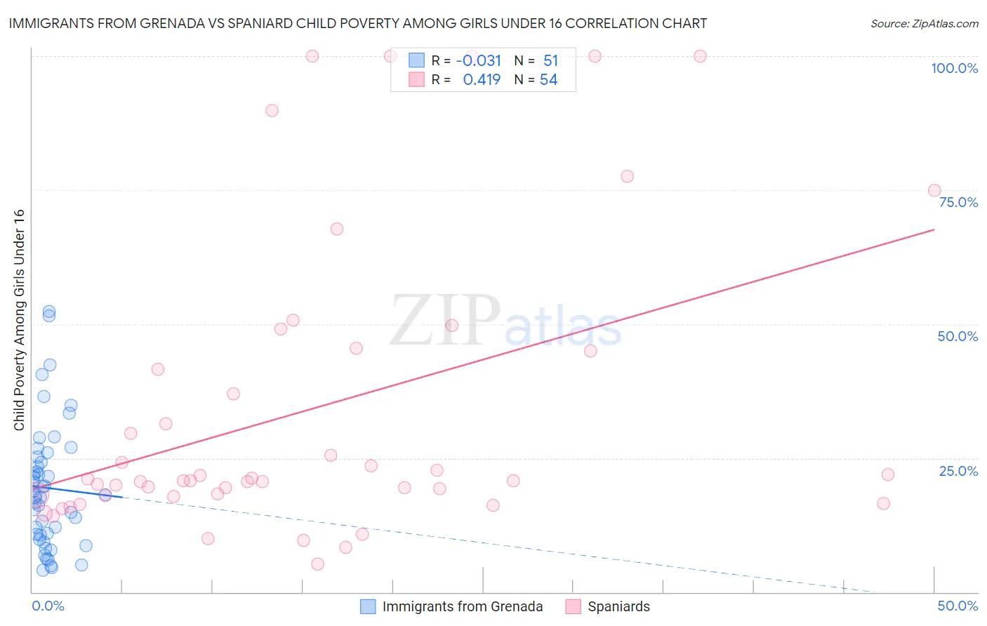 Immigrants from Grenada vs Spaniard Child Poverty Among Girls Under 16