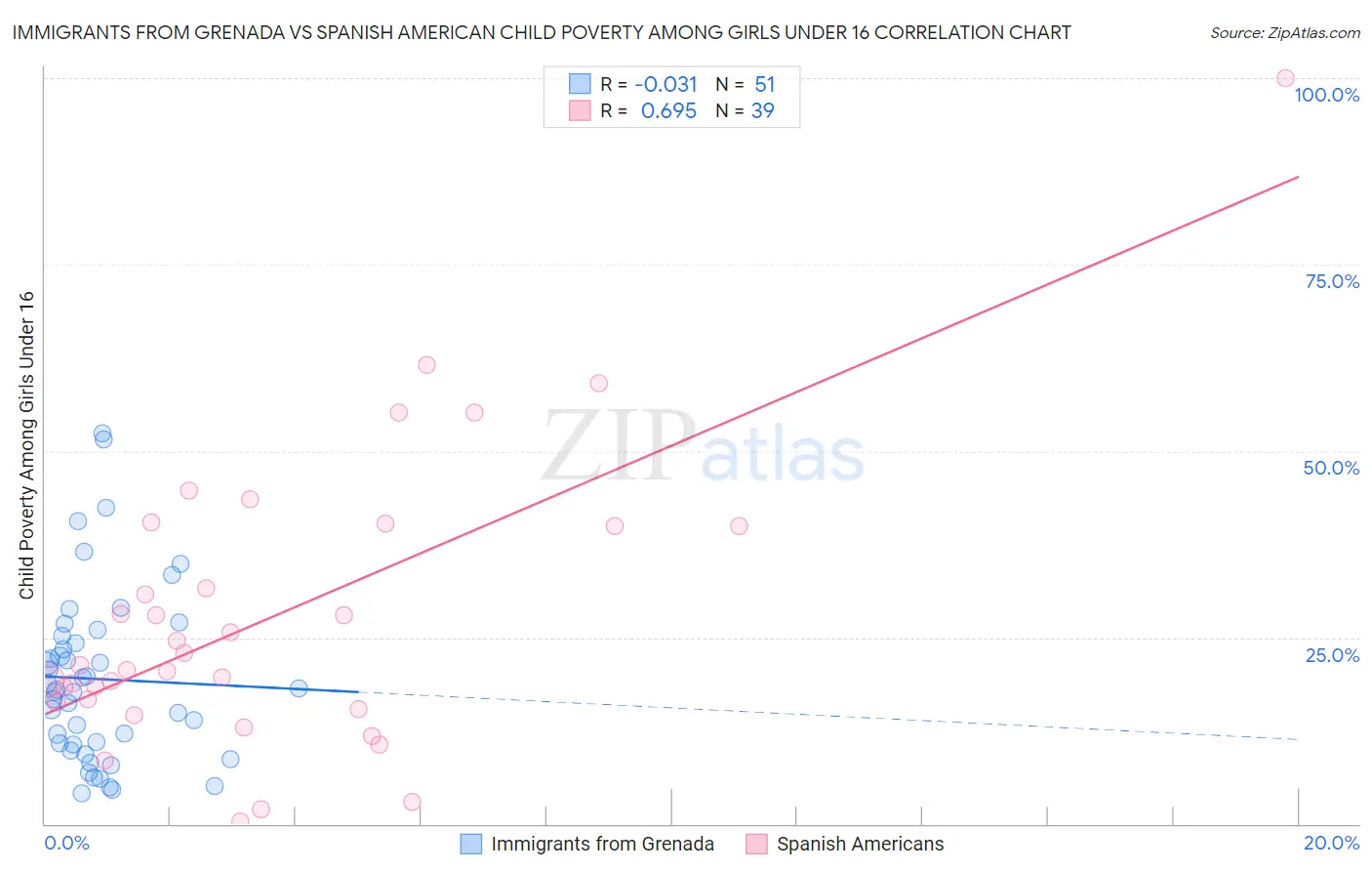 Immigrants from Grenada vs Spanish American Child Poverty Among Girls Under 16