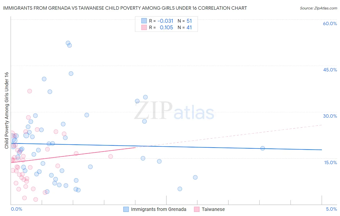 Immigrants from Grenada vs Taiwanese Child Poverty Among Girls Under 16