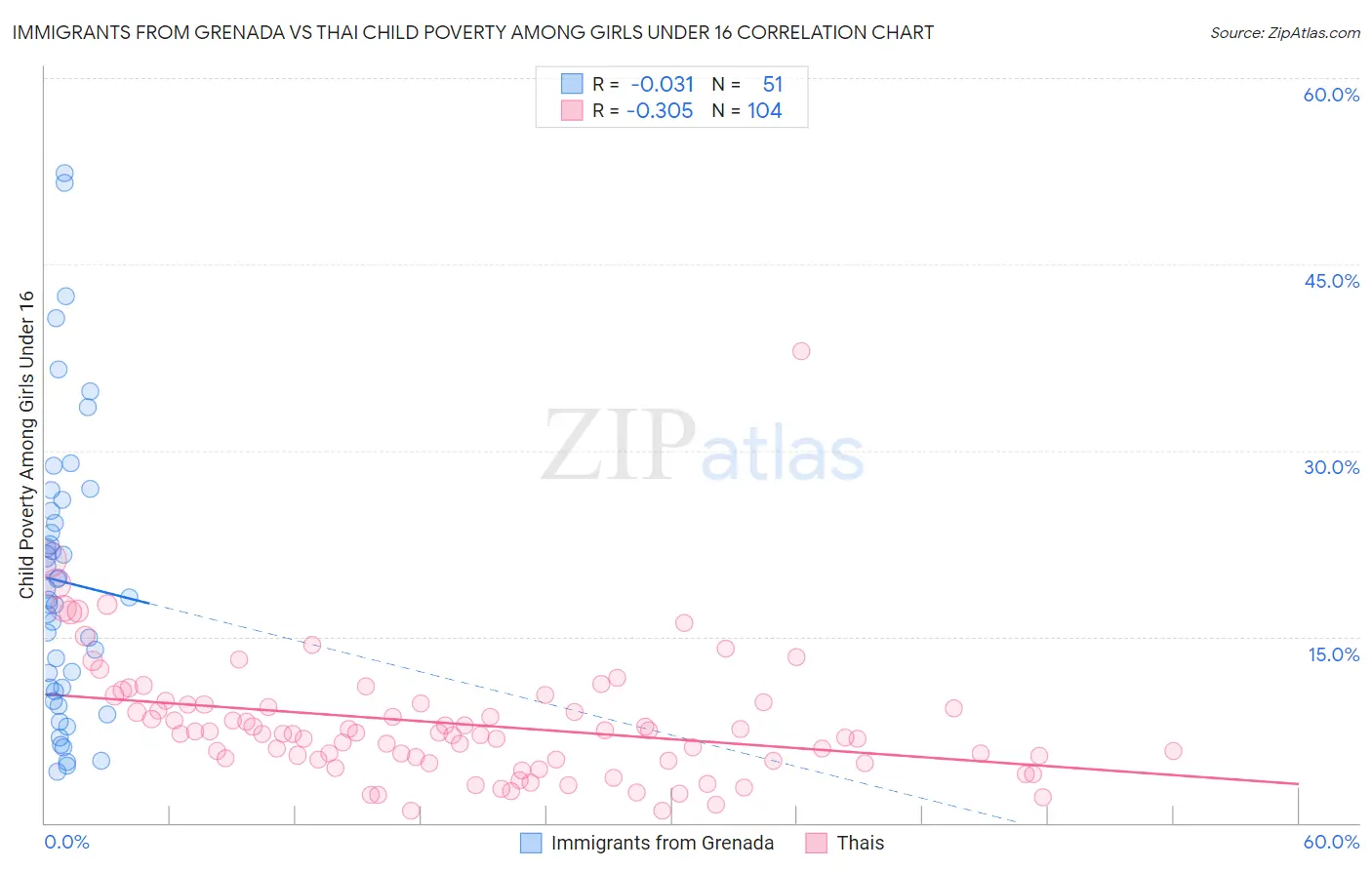 Immigrants from Grenada vs Thai Child Poverty Among Girls Under 16