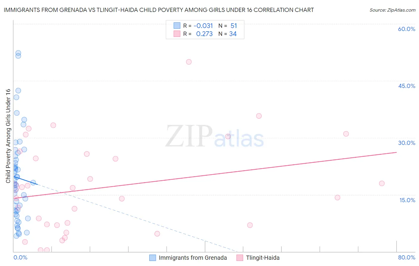 Immigrants from Grenada vs Tlingit-Haida Child Poverty Among Girls Under 16