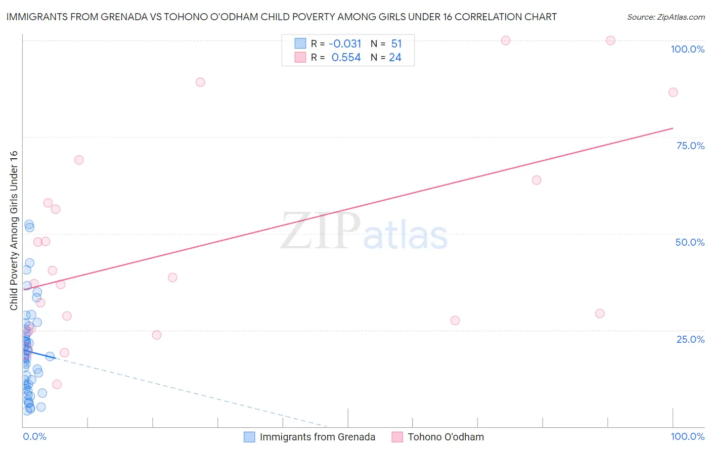 Immigrants from Grenada vs Tohono O'odham Child Poverty Among Girls Under 16