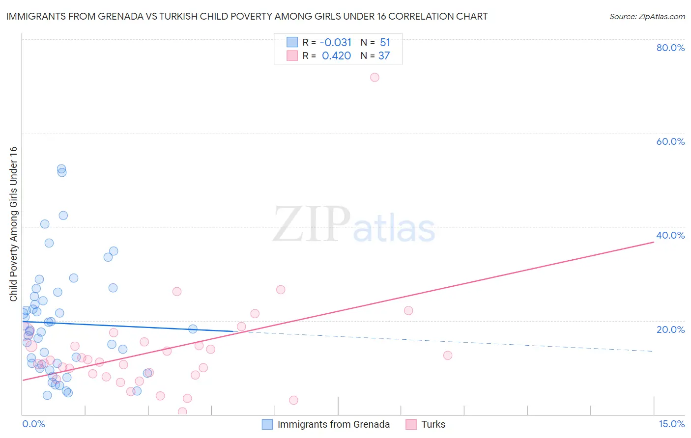 Immigrants from Grenada vs Turkish Child Poverty Among Girls Under 16