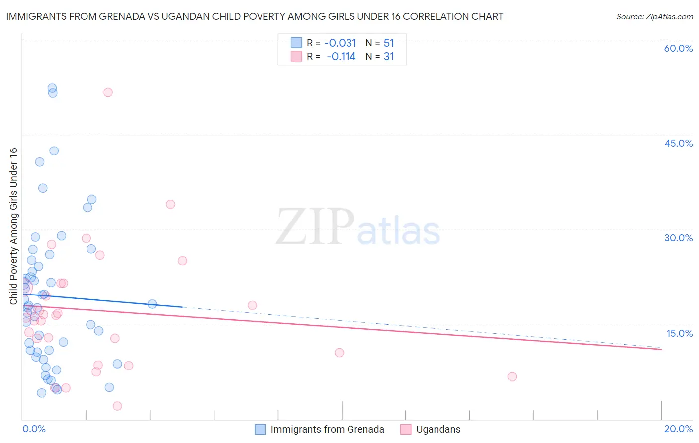 Immigrants from Grenada vs Ugandan Child Poverty Among Girls Under 16