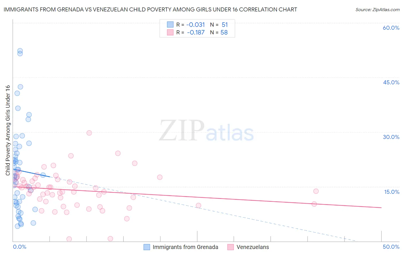 Immigrants from Grenada vs Venezuelan Child Poverty Among Girls Under 16