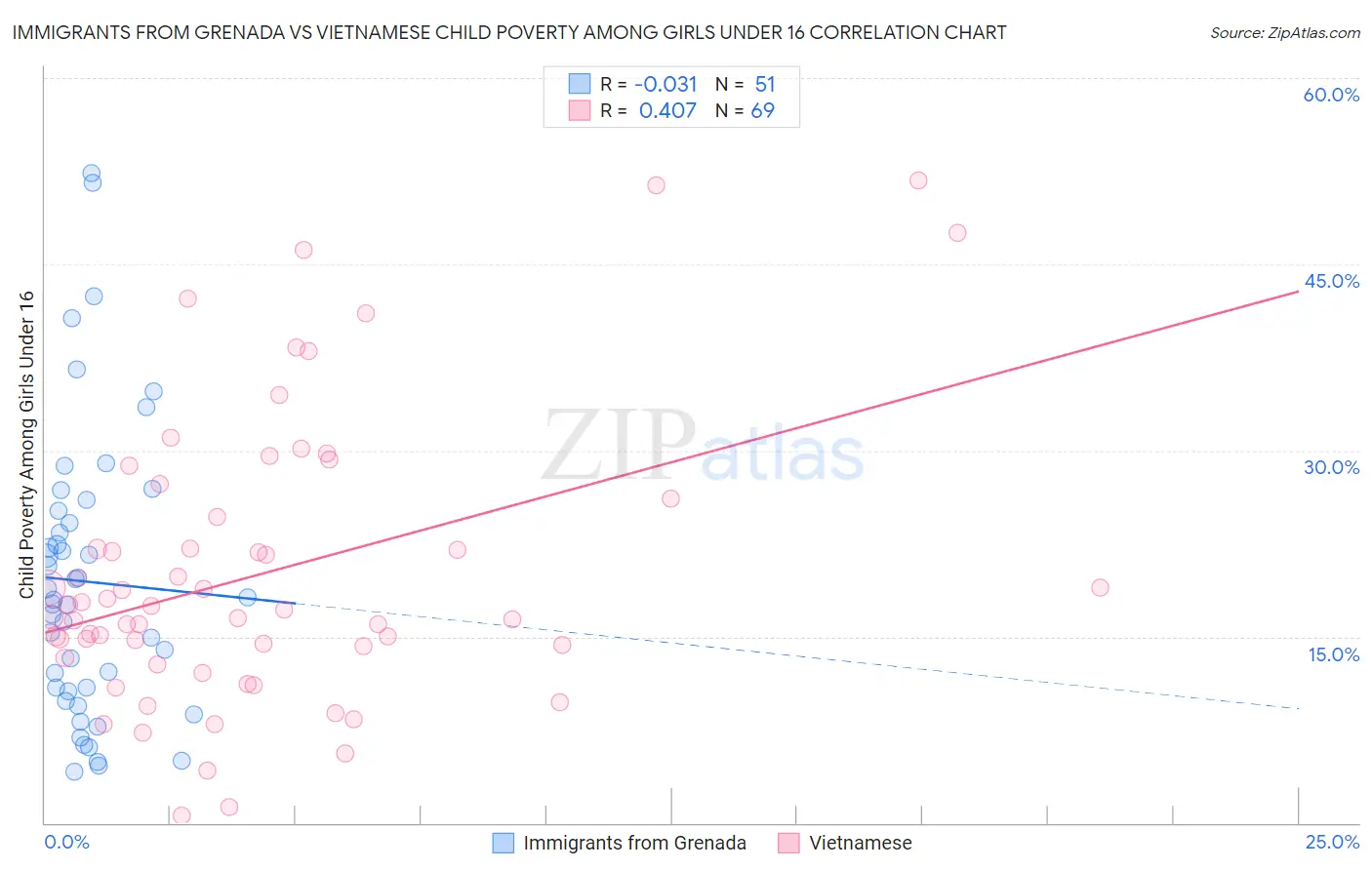 Immigrants from Grenada vs Vietnamese Child Poverty Among Girls Under 16