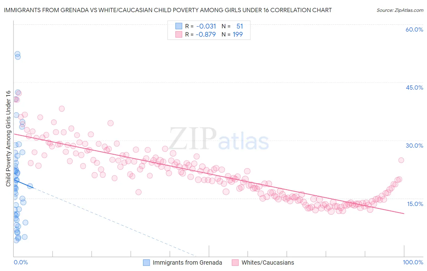 Immigrants from Grenada vs White/Caucasian Child Poverty Among Girls Under 16