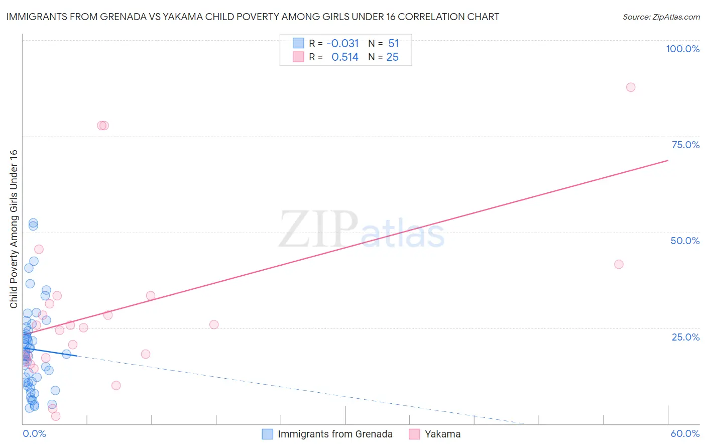 Immigrants from Grenada vs Yakama Child Poverty Among Girls Under 16