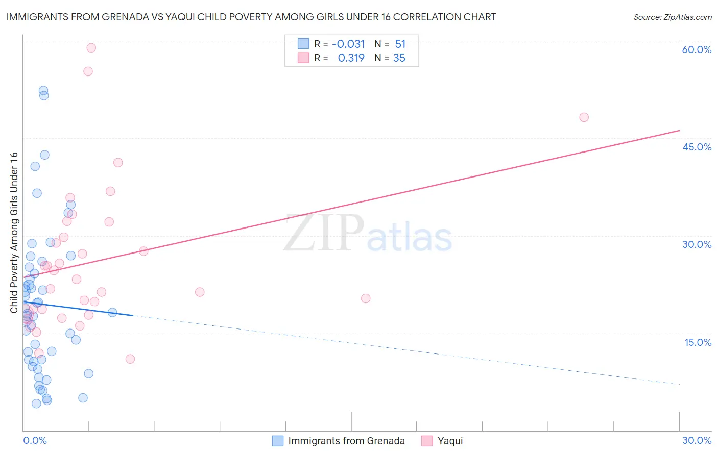 Immigrants from Grenada vs Yaqui Child Poverty Among Girls Under 16