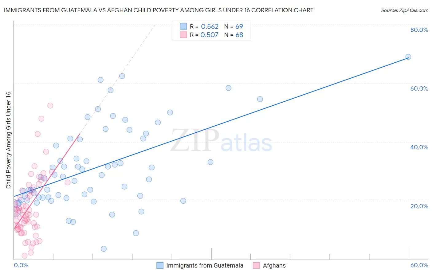 Immigrants from Guatemala vs Afghan Child Poverty Among Girls Under 16