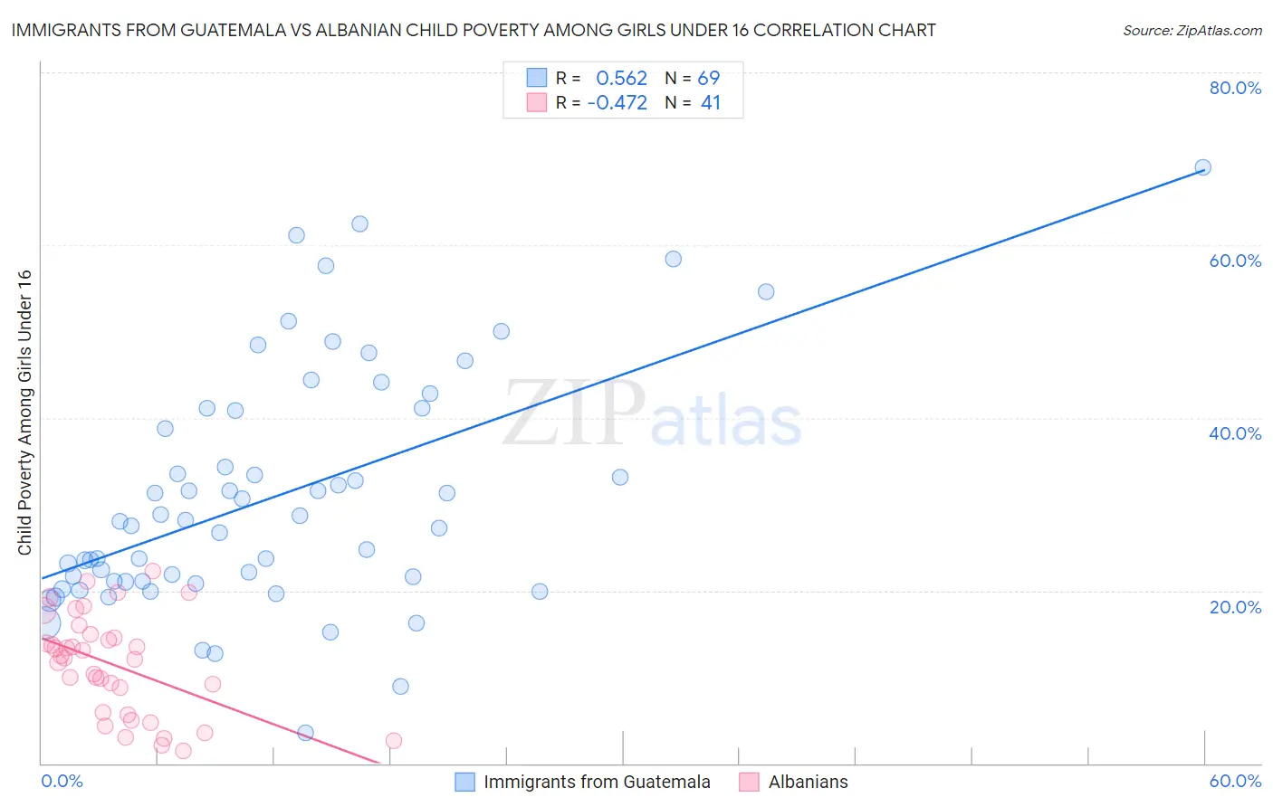 Immigrants from Guatemala vs Albanian Child Poverty Among Girls Under 16