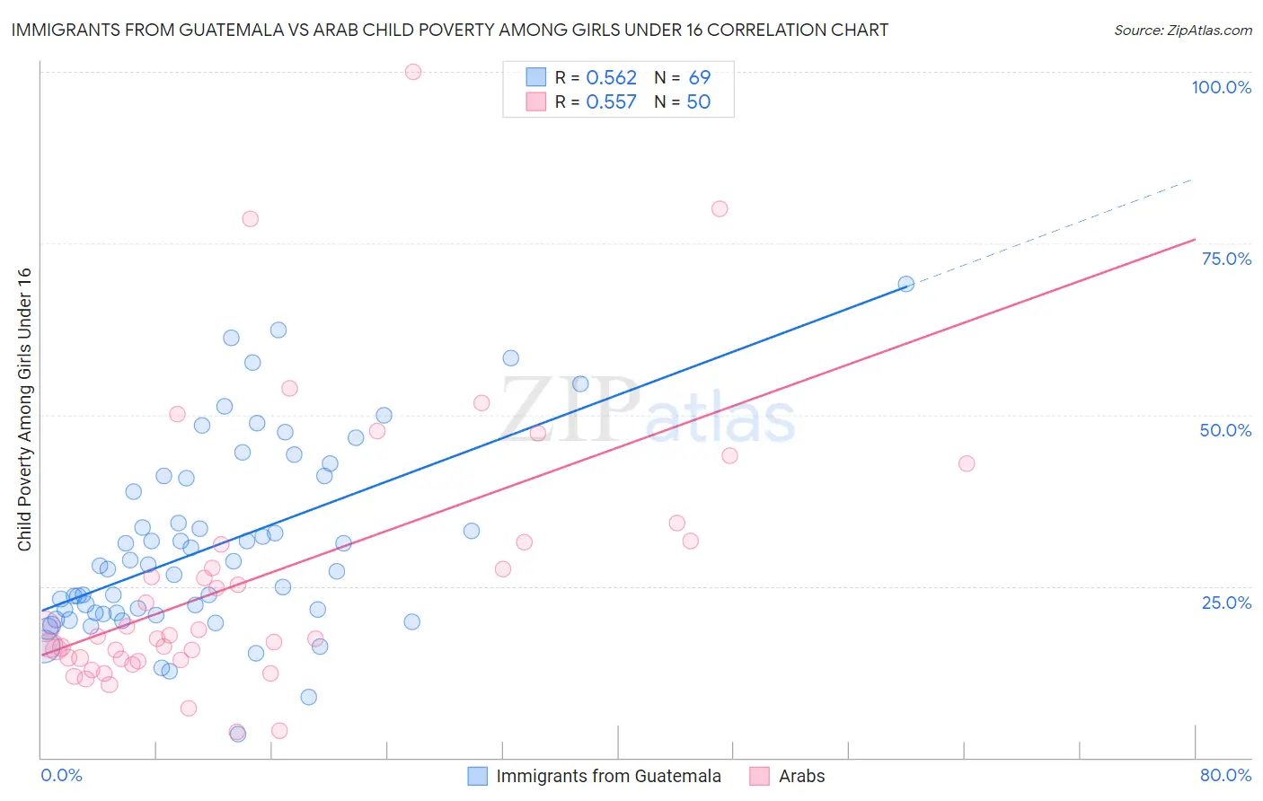 Immigrants from Guatemala vs Arab Child Poverty Among Girls Under 16