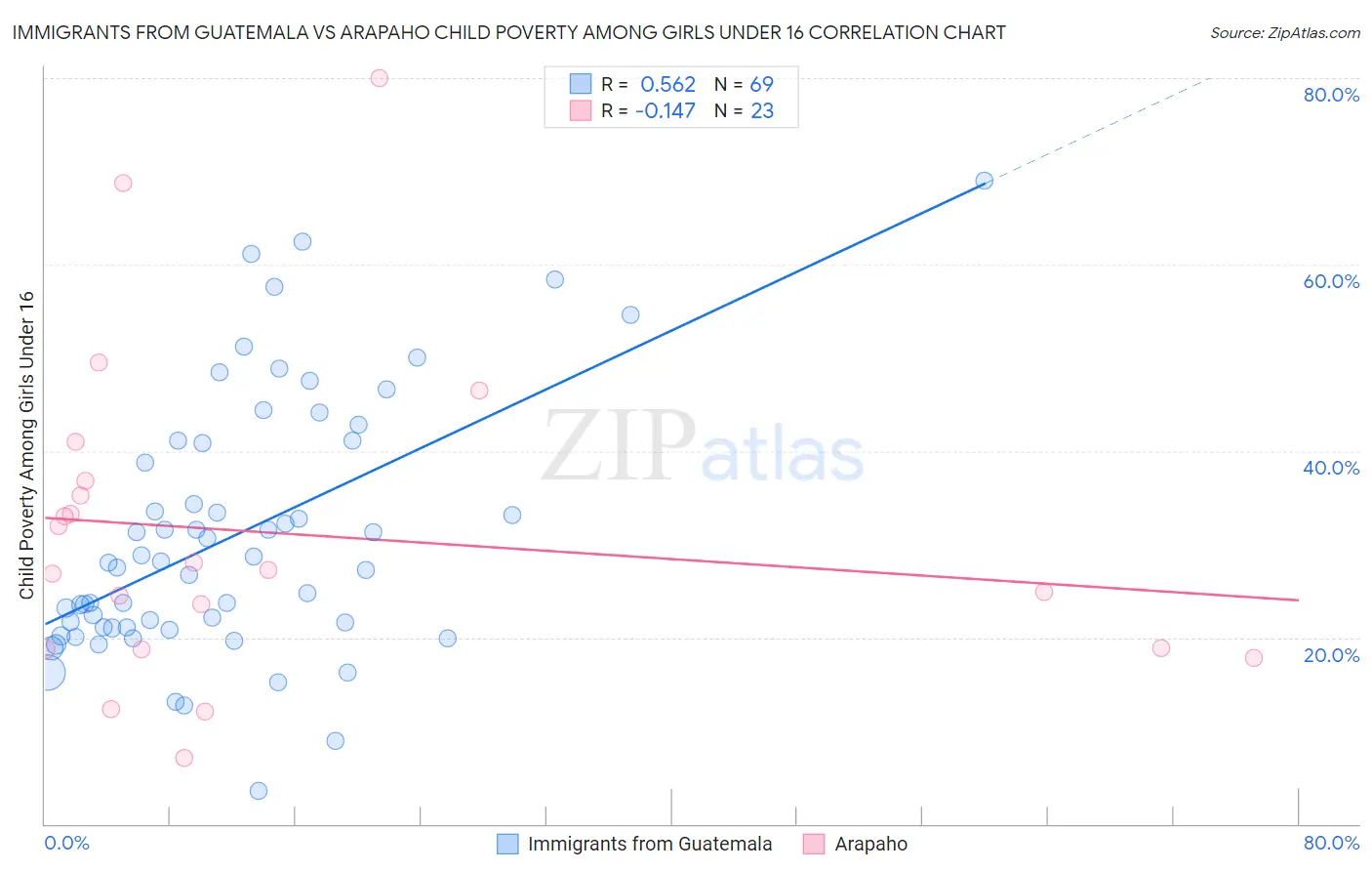 Immigrants from Guatemala vs Arapaho Child Poverty Among Girls Under 16