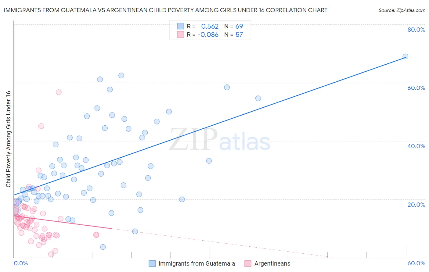 Immigrants from Guatemala vs Argentinean Child Poverty Among Girls Under 16