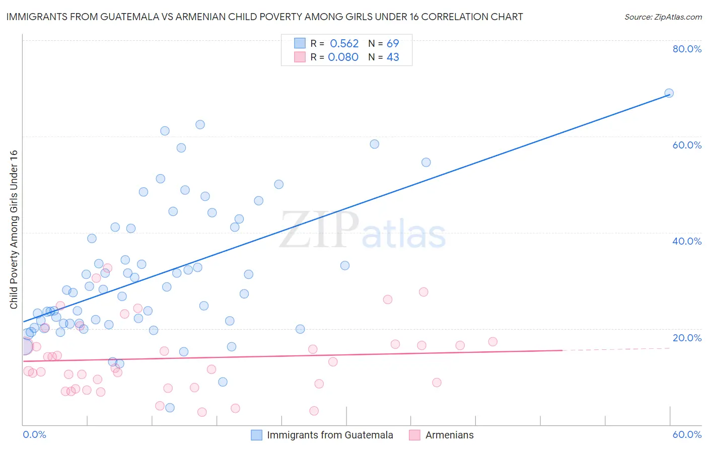 Immigrants from Guatemala vs Armenian Child Poverty Among Girls Under 16