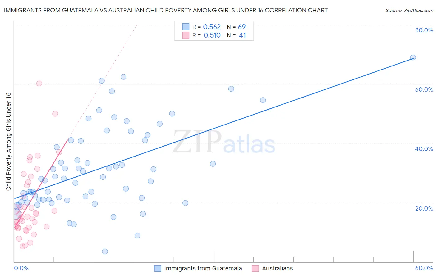 Immigrants from Guatemala vs Australian Child Poverty Among Girls Under 16