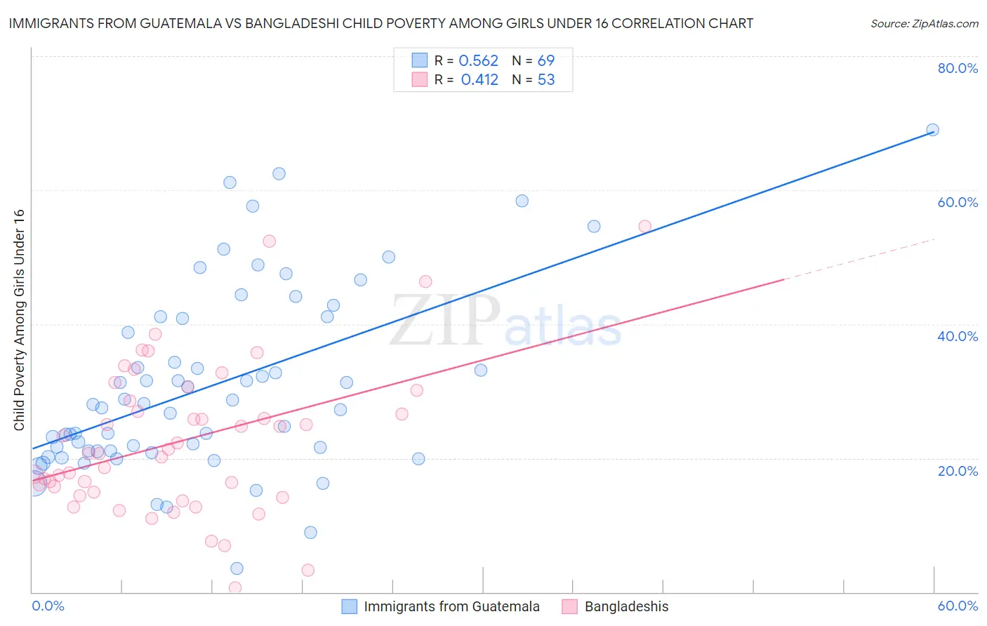 Immigrants from Guatemala vs Bangladeshi Child Poverty Among Girls Under 16