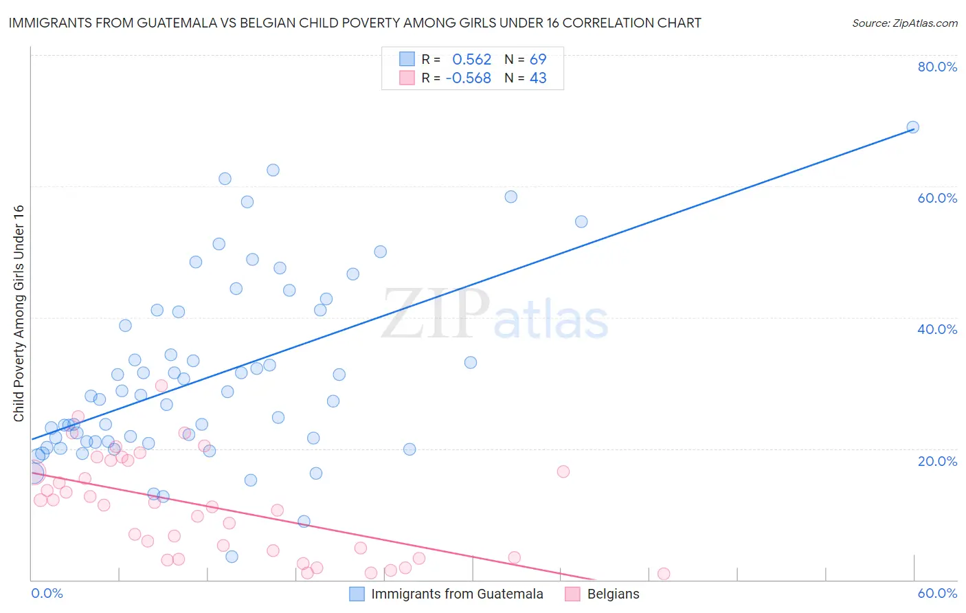 Immigrants from Guatemala vs Belgian Child Poverty Among Girls Under 16
