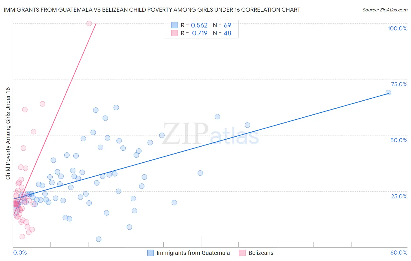 Immigrants from Guatemala vs Belizean Child Poverty Among Girls Under 16