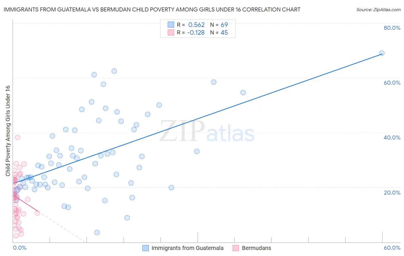 Immigrants from Guatemala vs Bermudan Child Poverty Among Girls Under 16