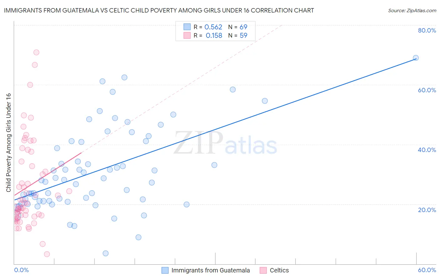 Immigrants from Guatemala vs Celtic Child Poverty Among Girls Under 16