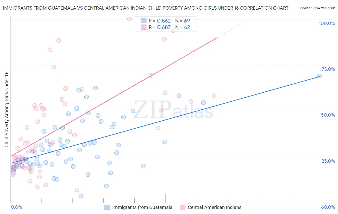 Immigrants from Guatemala vs Central American Indian Child Poverty Among Girls Under 16