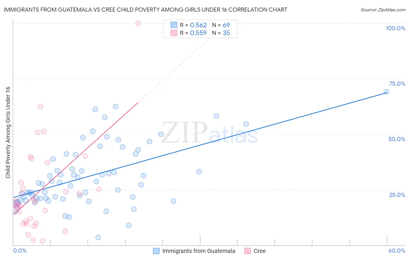Immigrants from Guatemala vs Cree Child Poverty Among Girls Under 16