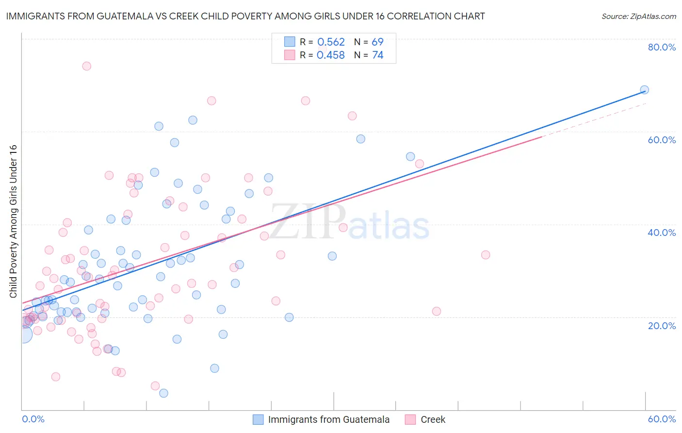 Immigrants from Guatemala vs Creek Child Poverty Among Girls Under 16