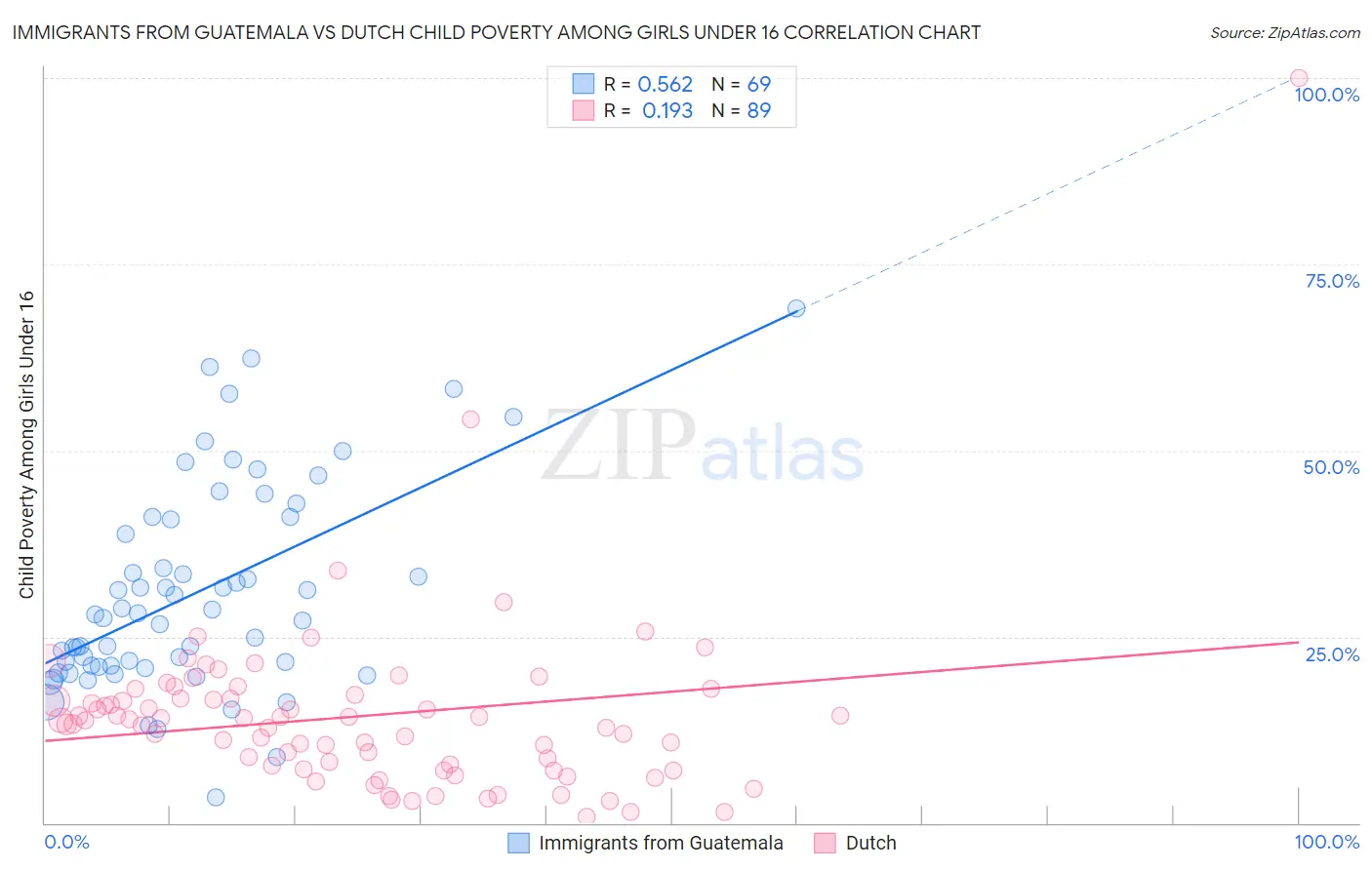Immigrants from Guatemala vs Dutch Child Poverty Among Girls Under 16