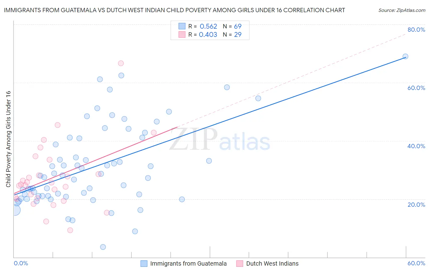 Immigrants from Guatemala vs Dutch West Indian Child Poverty Among Girls Under 16