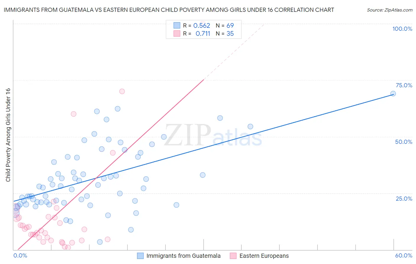 Immigrants from Guatemala vs Eastern European Child Poverty Among Girls Under 16