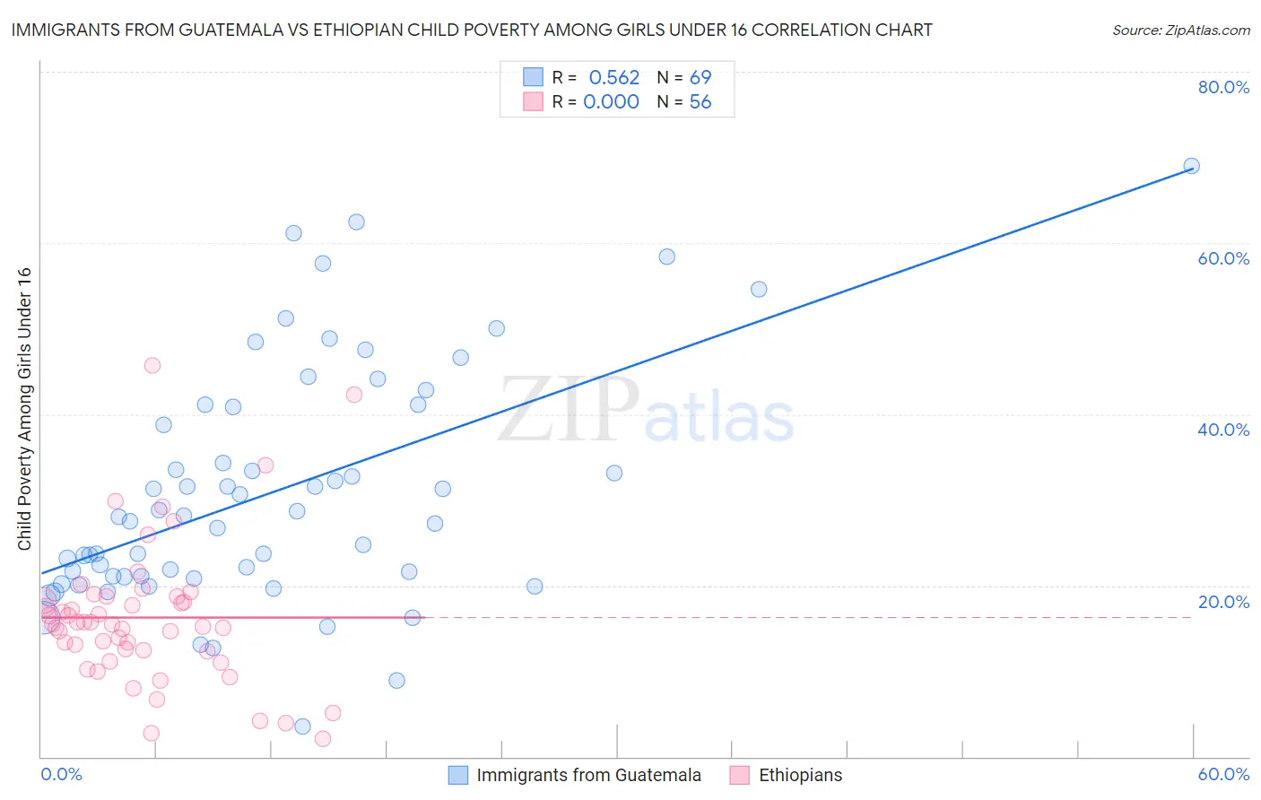 Immigrants from Guatemala vs Ethiopian Child Poverty Among Girls Under 16