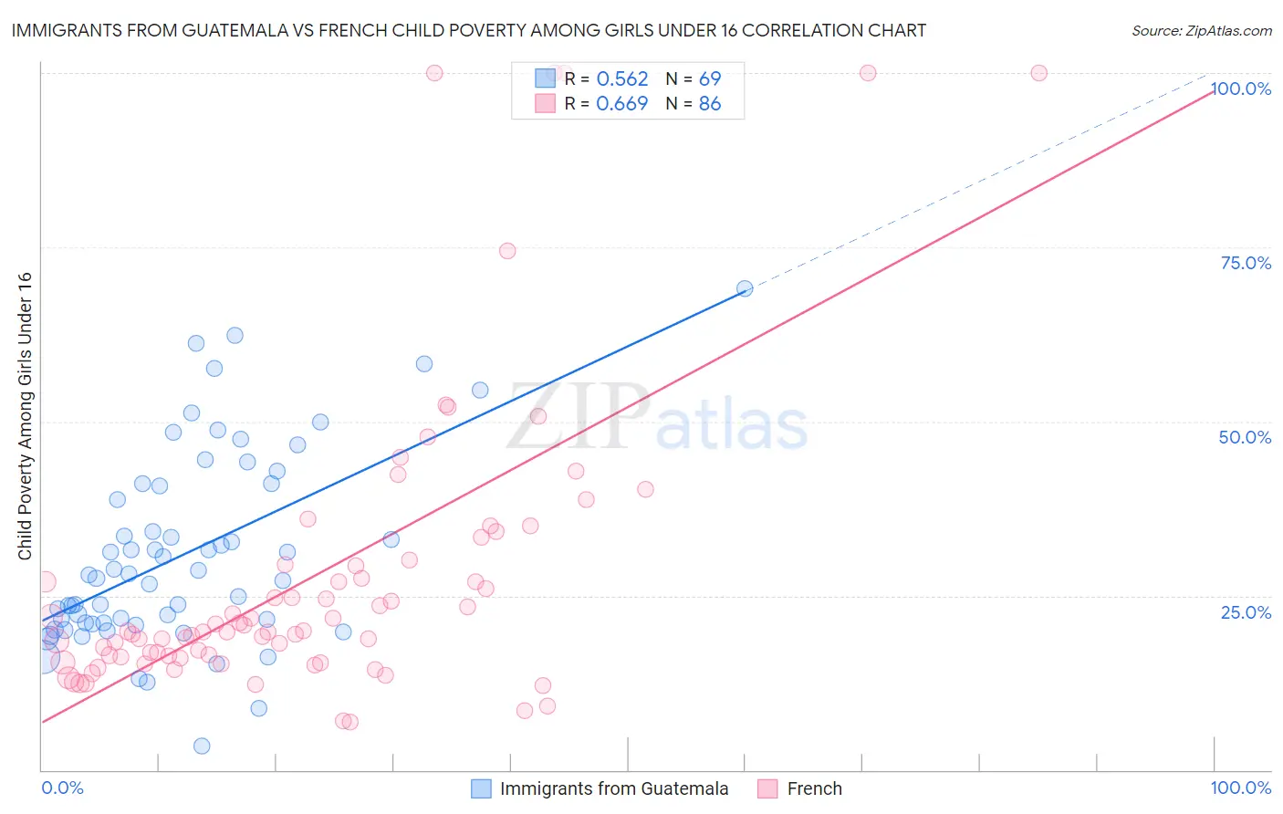 Immigrants from Guatemala vs French Child Poverty Among Girls Under 16