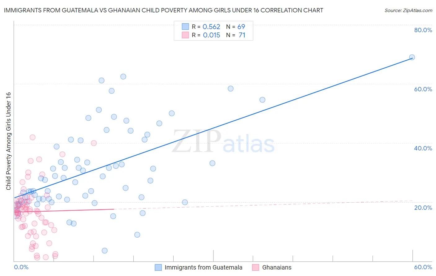 Immigrants from Guatemala vs Ghanaian Child Poverty Among Girls Under 16