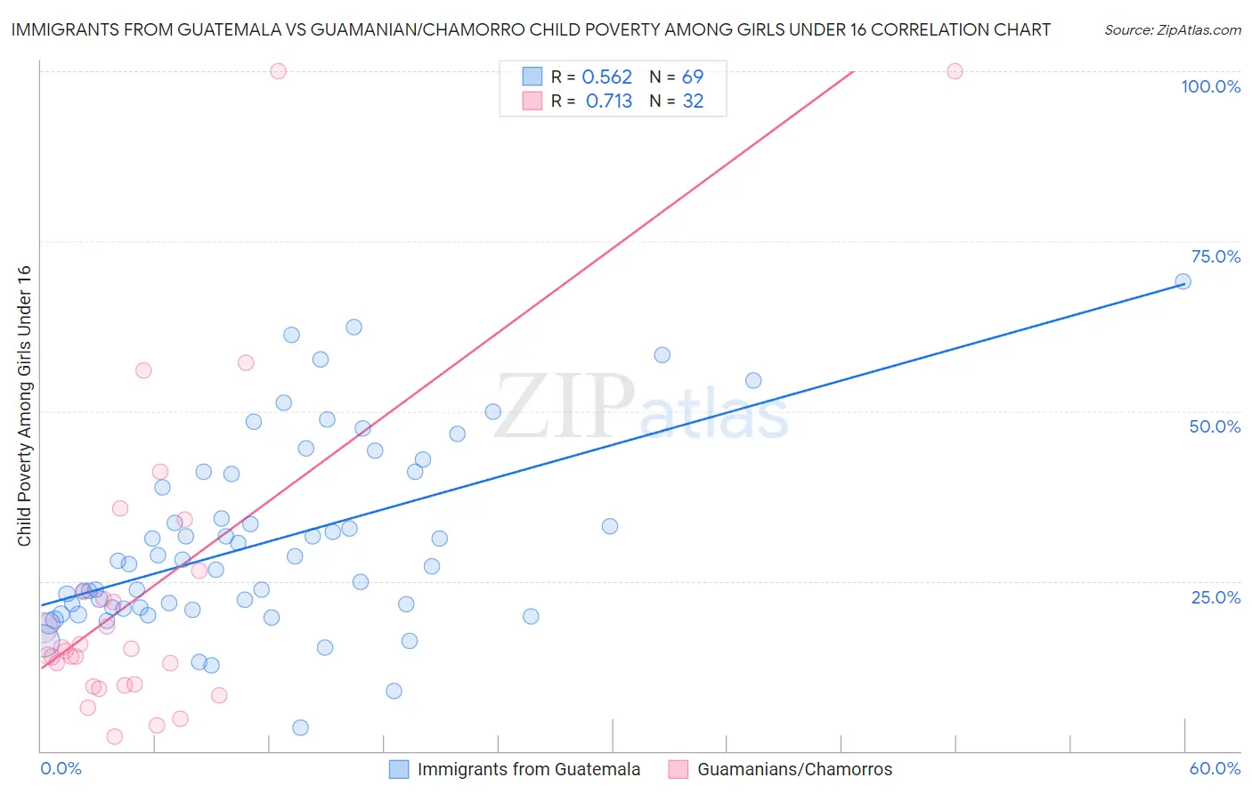 Immigrants from Guatemala vs Guamanian/Chamorro Child Poverty Among Girls Under 16