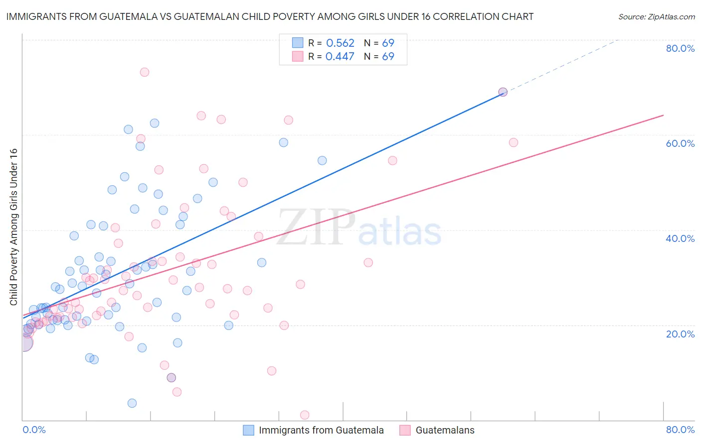 Immigrants from Guatemala vs Guatemalan Child Poverty Among Girls Under 16