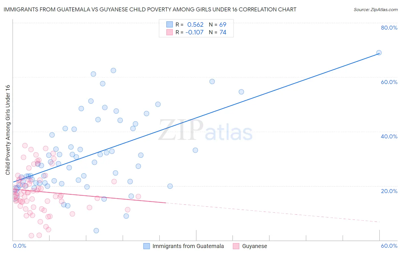 Immigrants from Guatemala vs Guyanese Child Poverty Among Girls Under 16
