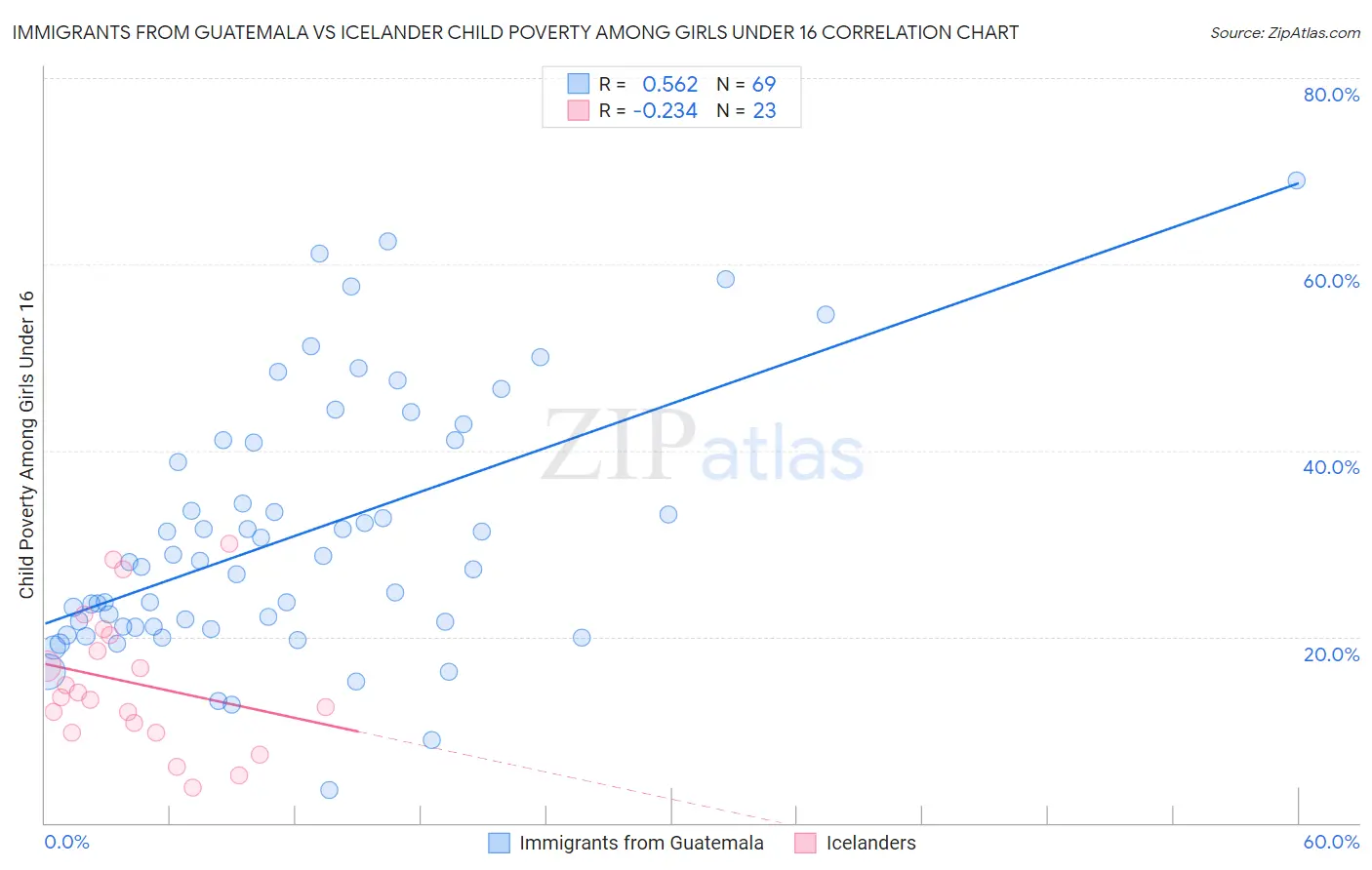 Immigrants from Guatemala vs Icelander Child Poverty Among Girls Under 16