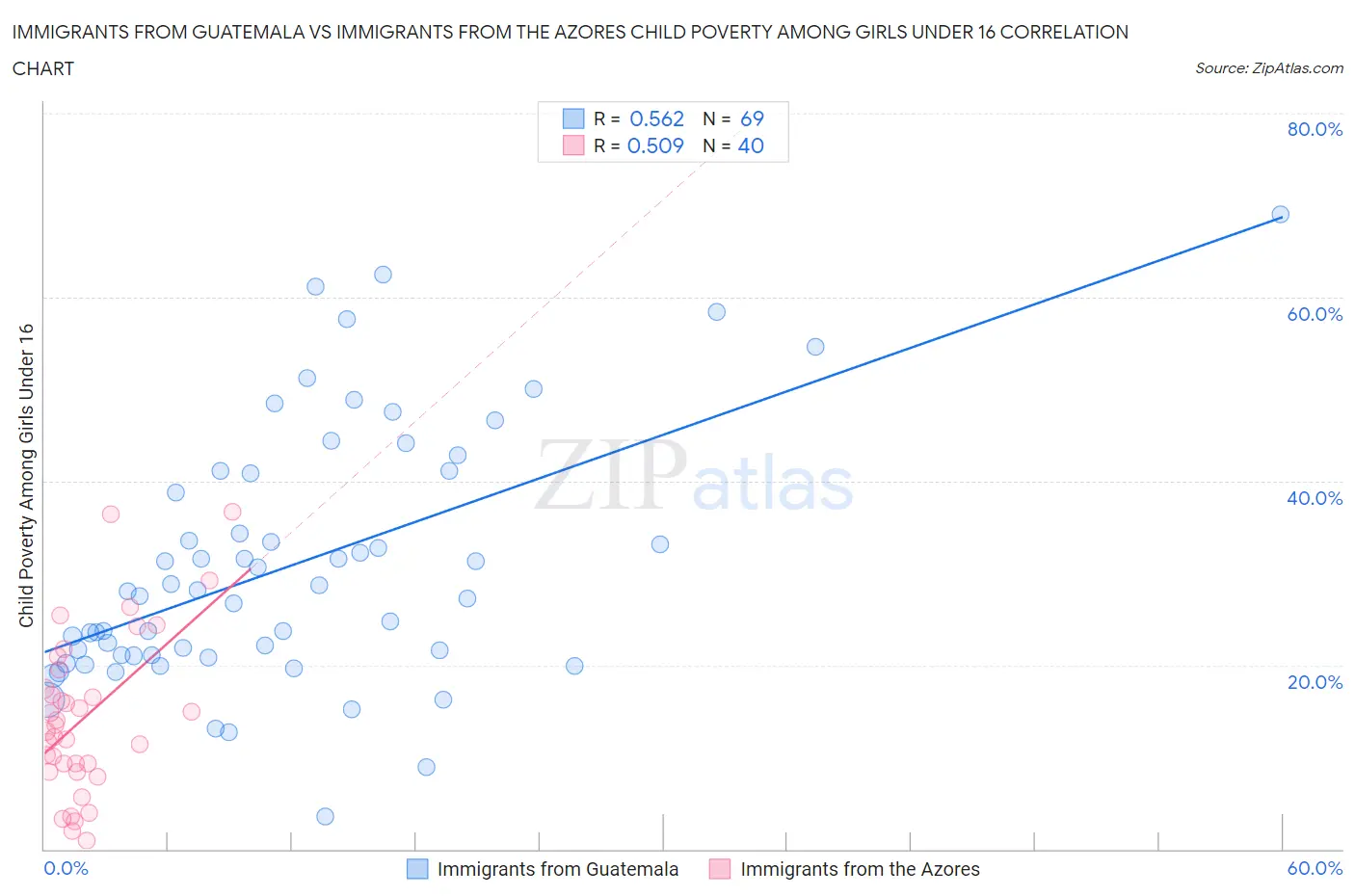 Immigrants from Guatemala vs Immigrants from the Azores Child Poverty Among Girls Under 16