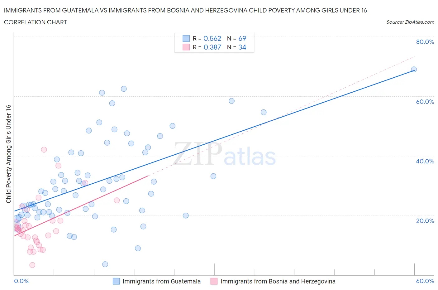 Immigrants from Guatemala vs Immigrants from Bosnia and Herzegovina Child Poverty Among Girls Under 16