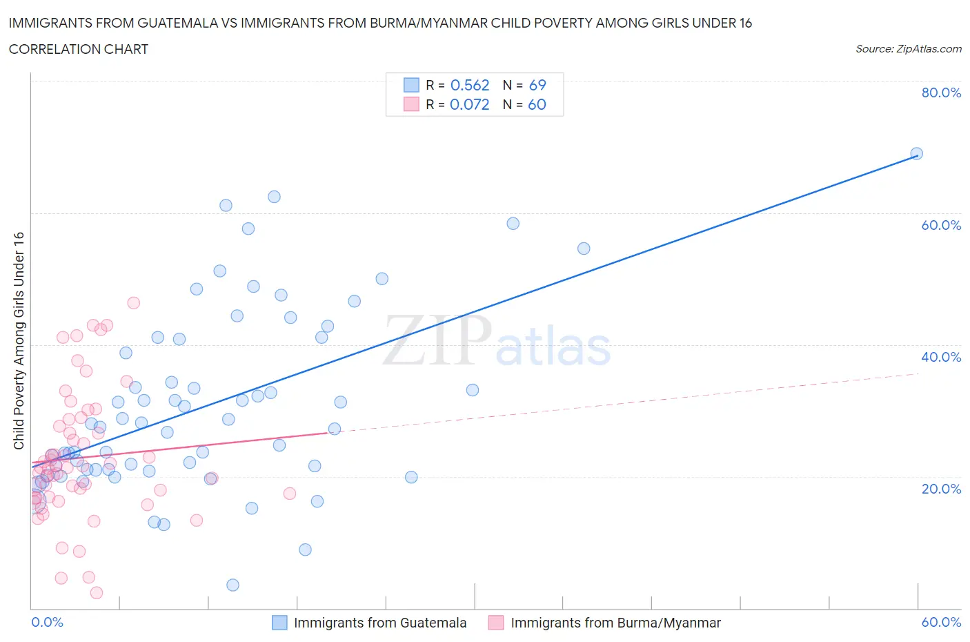 Immigrants from Guatemala vs Immigrants from Burma/Myanmar Child Poverty Among Girls Under 16