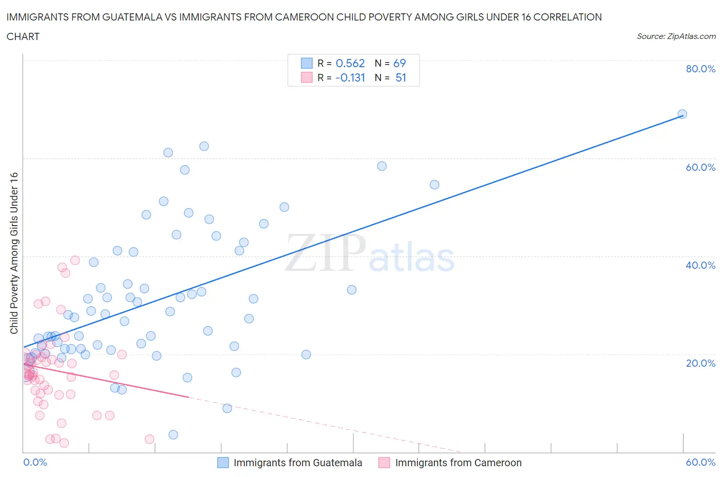 Immigrants from Guatemala vs Immigrants from Cameroon Child Poverty Among Girls Under 16