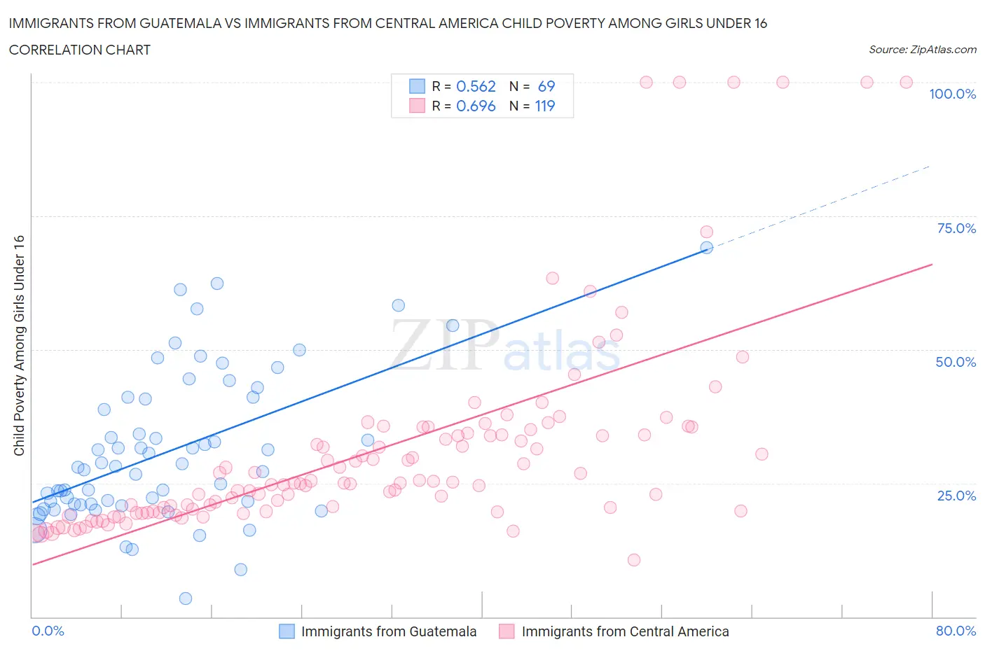 Immigrants from Guatemala vs Immigrants from Central America Child Poverty Among Girls Under 16