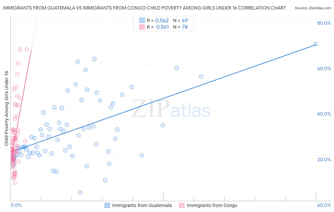Immigrants from Guatemala vs Immigrants from Congo Child Poverty Among Girls Under 16