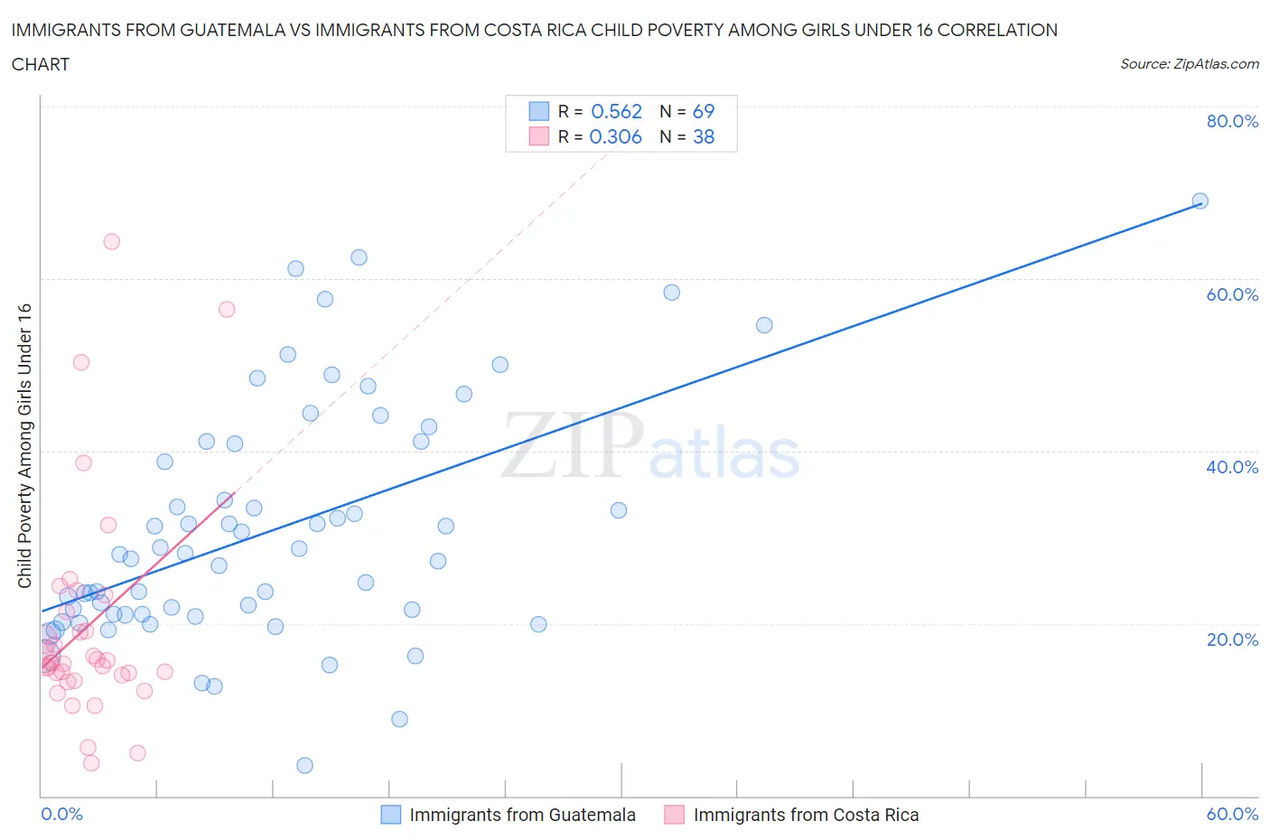 Immigrants from Guatemala vs Immigrants from Costa Rica Child Poverty Among Girls Under 16