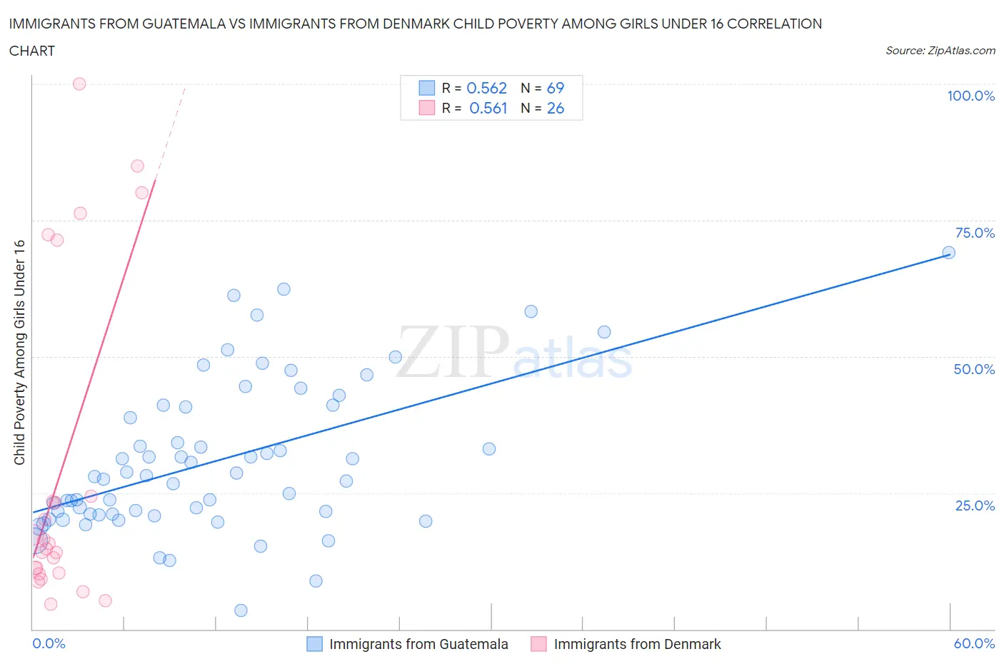 Immigrants from Guatemala vs Immigrants from Denmark Child Poverty Among Girls Under 16