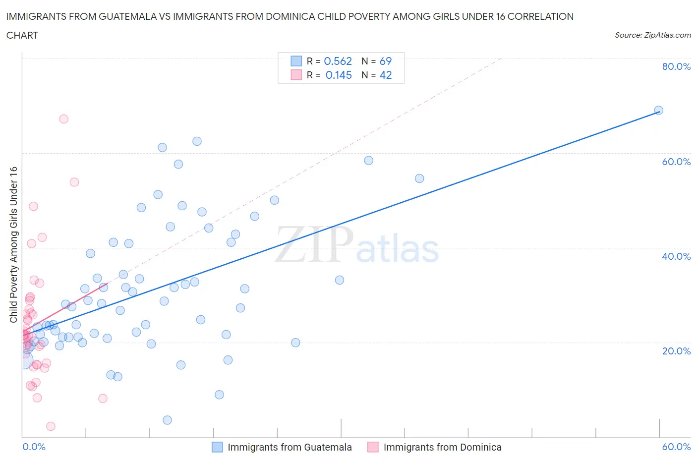 Immigrants from Guatemala vs Immigrants from Dominica Child Poverty Among Girls Under 16