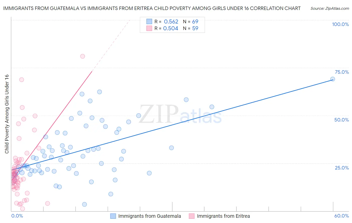 Immigrants from Guatemala vs Immigrants from Eritrea Child Poverty Among Girls Under 16