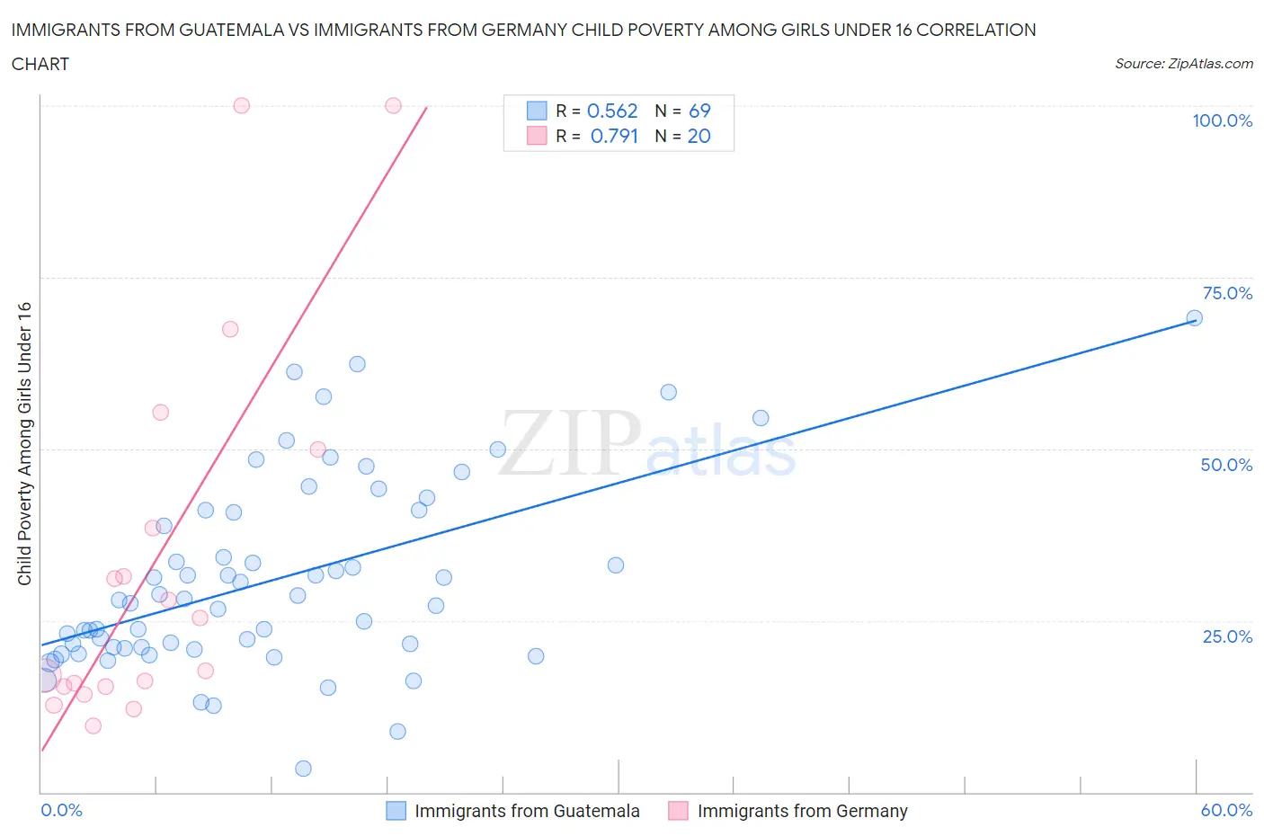 Immigrants from Guatemala vs Immigrants from Germany Child Poverty Among Girls Under 16